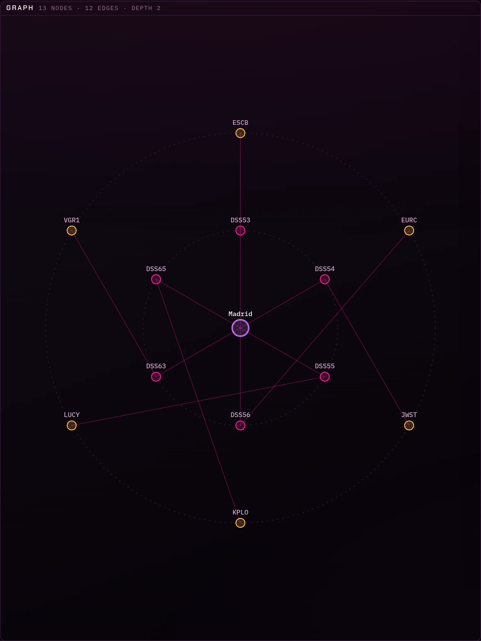Ontology graph canvas: a ground station at the centre with its dishes and their spacecraft on depth rings.